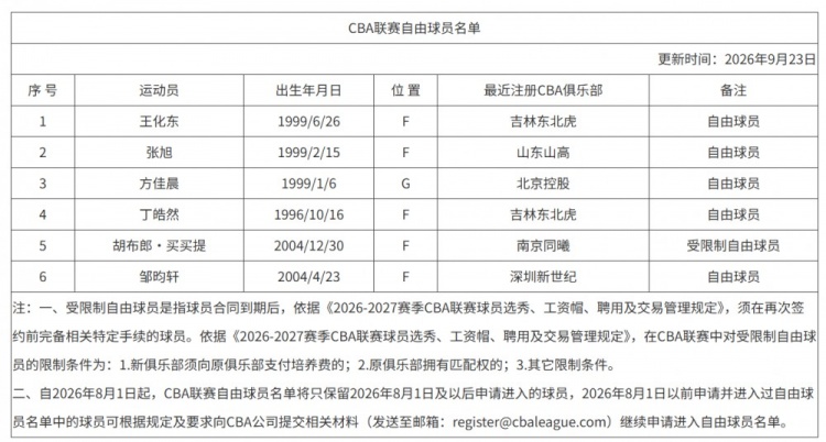 CBA官网更新联赛自由球员名单：共6人 新增了王化东